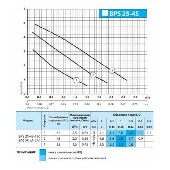 Циркуляционный насос Насосы плюс оборудование BPS 25-4S-130, присоединительный комплект