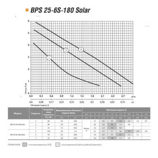 Циркуляционный насос Насосы плюс оборудование BPS 25-6S-180 Solar, присоединительный комплект