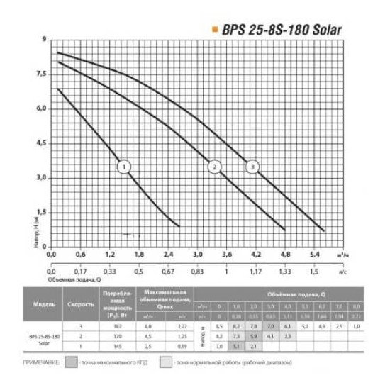 Циркуляционный насос Насосы плюс оборудование BPS 25-8S-180 Solar, присоединительный комплект