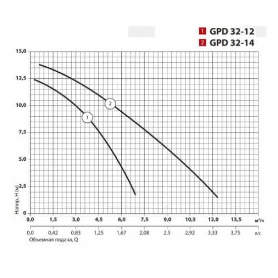 Циркуляційний насос Sprut GPD 32-12-220, приєднувальний комплект