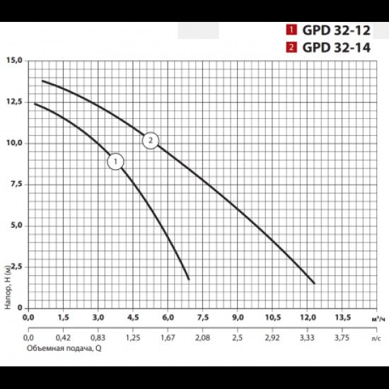 Циркуляційний насос Sprut GPD 32-14-220, приєднувальний комплект