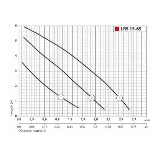 Циркуляционный насос Sprut LRS 15-6S-130