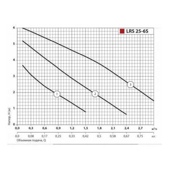 Циркуляционный насос Sprut LRS 25-6S-130