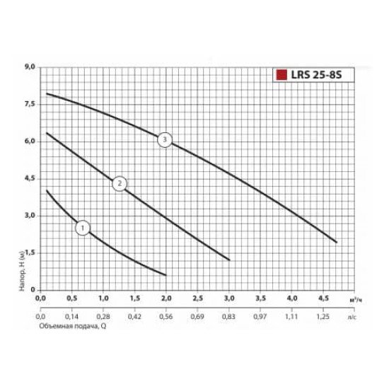 Циркуляционный насос Sprut LRS 25-8S-180