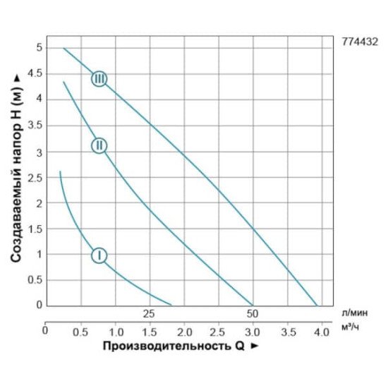 Насосна станція Sprut AUMRS3/24L