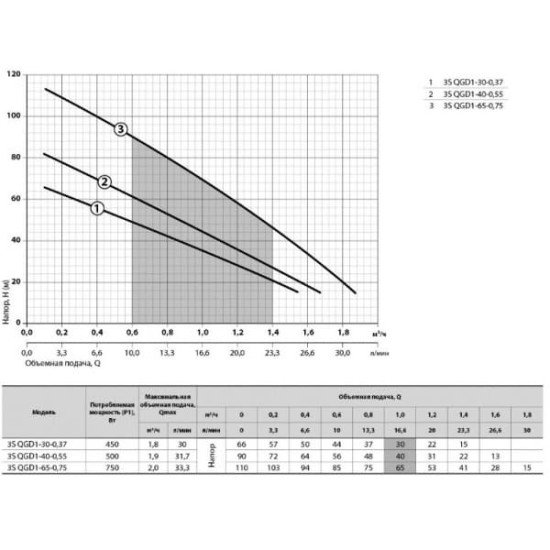 Насос скважинный Sprut 3S QGD 1-65-0,75
