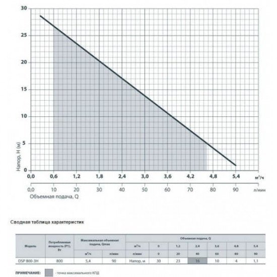 Насос для колодязя Насоси + DSP800-3H